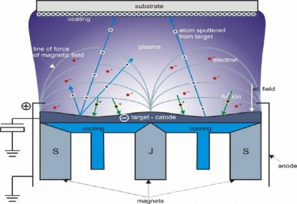 An Overview of Transparent Conductive Oxides (TCOs)