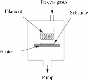 What Is Chemical Vapor Deposition (CVD)?