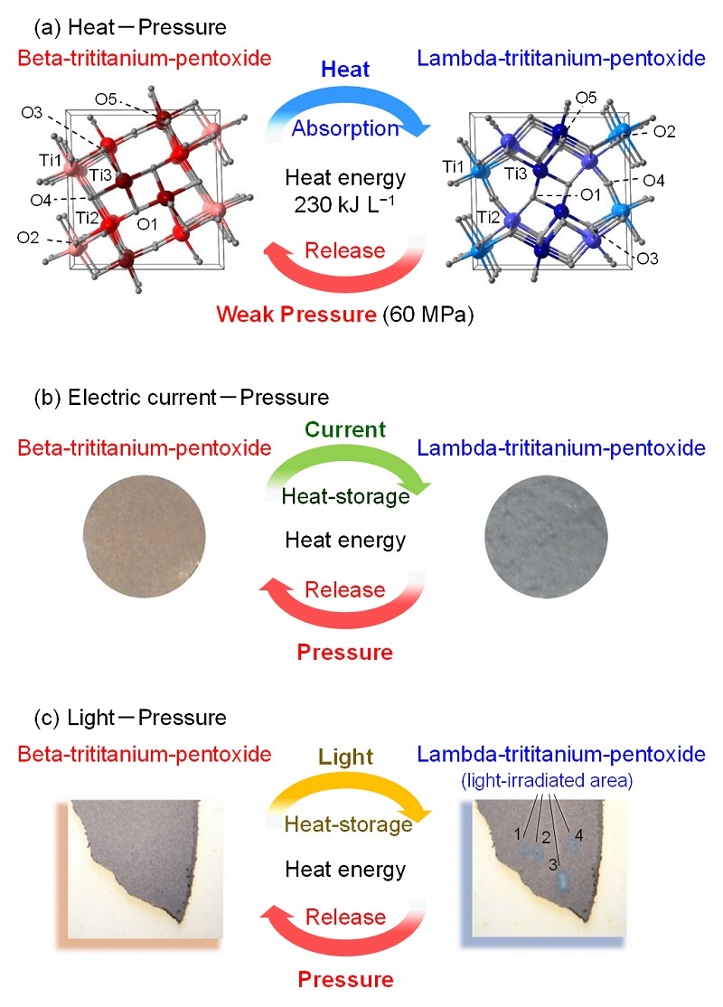 A novel “heat-storage ceramic” demonstrated in stripe-type-lambda-trititanium-pentoxide.