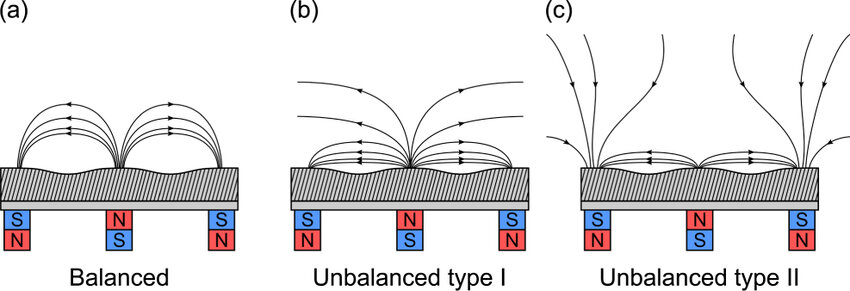 A schematic of the magnet configuration in planar magnetron sputtering discharges. The three cases, (a) all the field lines that originate from the central magnet enter the annular magnet (balanced), (b) all the field lines originate from the central magnet, while some do not enter the annular magnet (unbalanced type I), and (c) all the field lines originate from the annular magnet, and some do not enter the cylindrical central magnet (unbalanced type II). Reprinted from Gudmundsson and Lundin (2020), with permission from Elsevier.