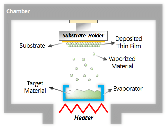 Scheme of thermal evaporation deposition 