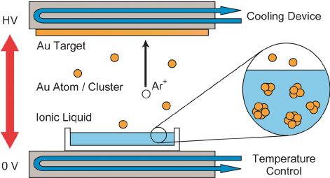 The schematic diagram of the sputtering apparatus. The water circulating device attached to the base of the deposition chamber regulates the temperature of a capture medium in the range of 20–80 u C. Another attached to the target area maintains the temperature of the target at 20 u C. 