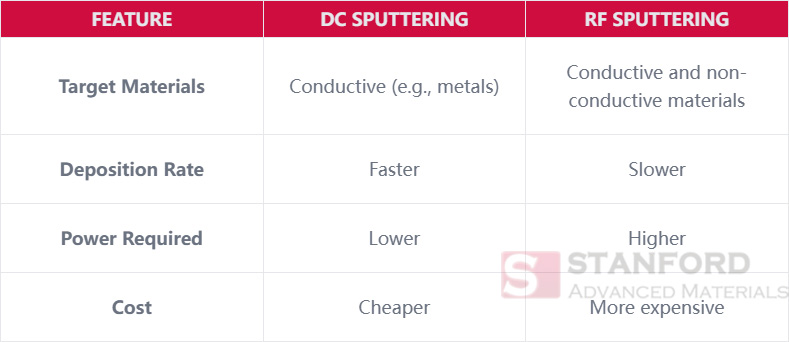 dc-vs-rf-sputtering-comparison