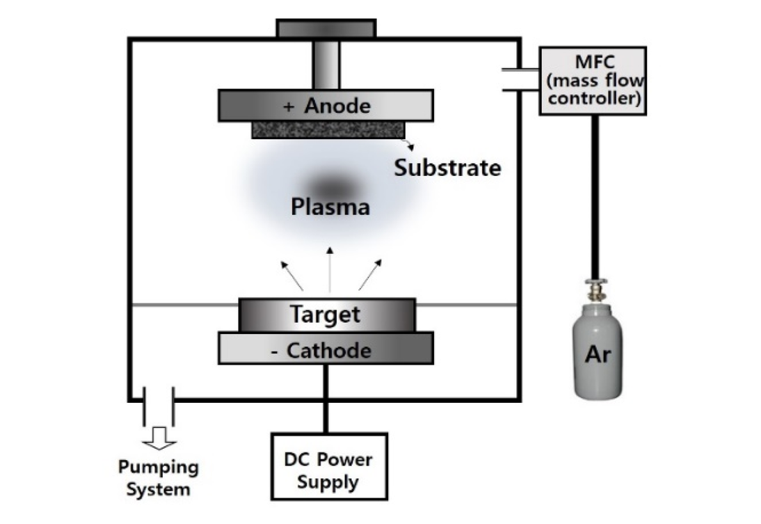 Direct Current (DC) Sputtering