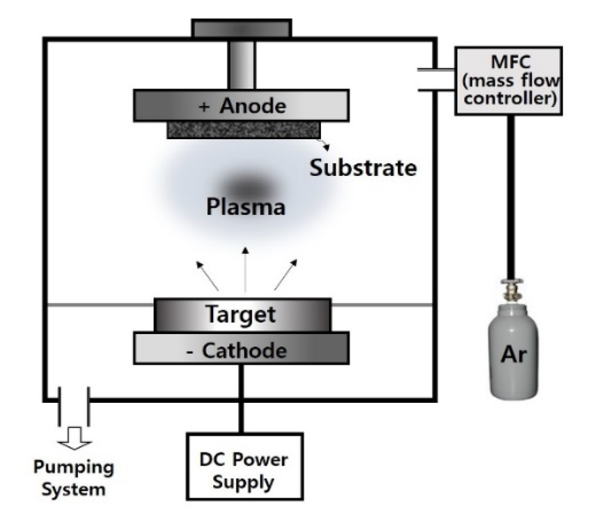 DC sputtering system